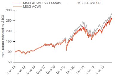 Figure 1: ESG indices performed in line with the markets over the long term