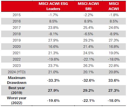 Figure 2: ESG indices vs broad benchmarks – additional statistics