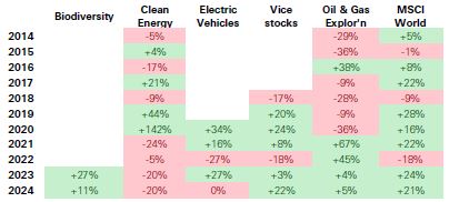 Figure 4: Calendar year performance of thematic ETFs